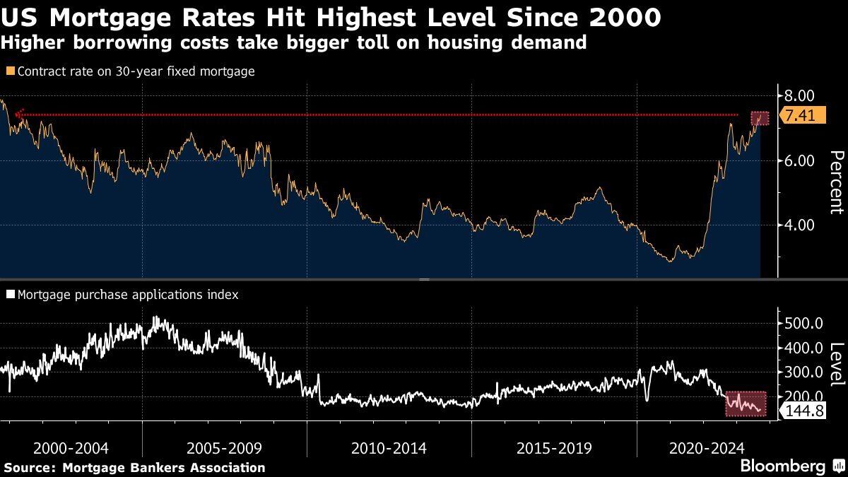 Tasas hipotecarias en EE.UU. suben al nivel más alto desde 2000. (Foto: Bloomberg)