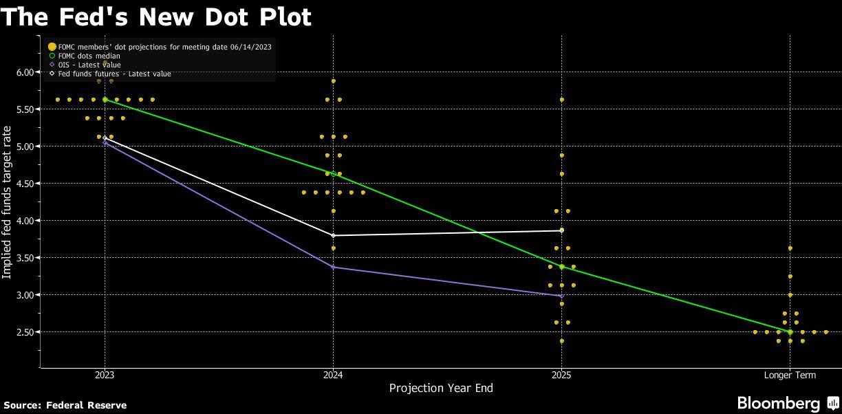 El nuevo diagrama de puntos de la Fed