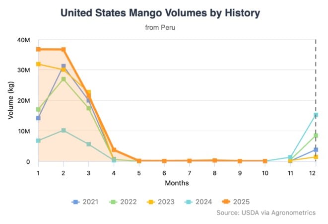 Evolución de los volúmenes de mango peruano enviados a EE.UU., el principal destino de esa exportación. Fuente: Portal Frutícola