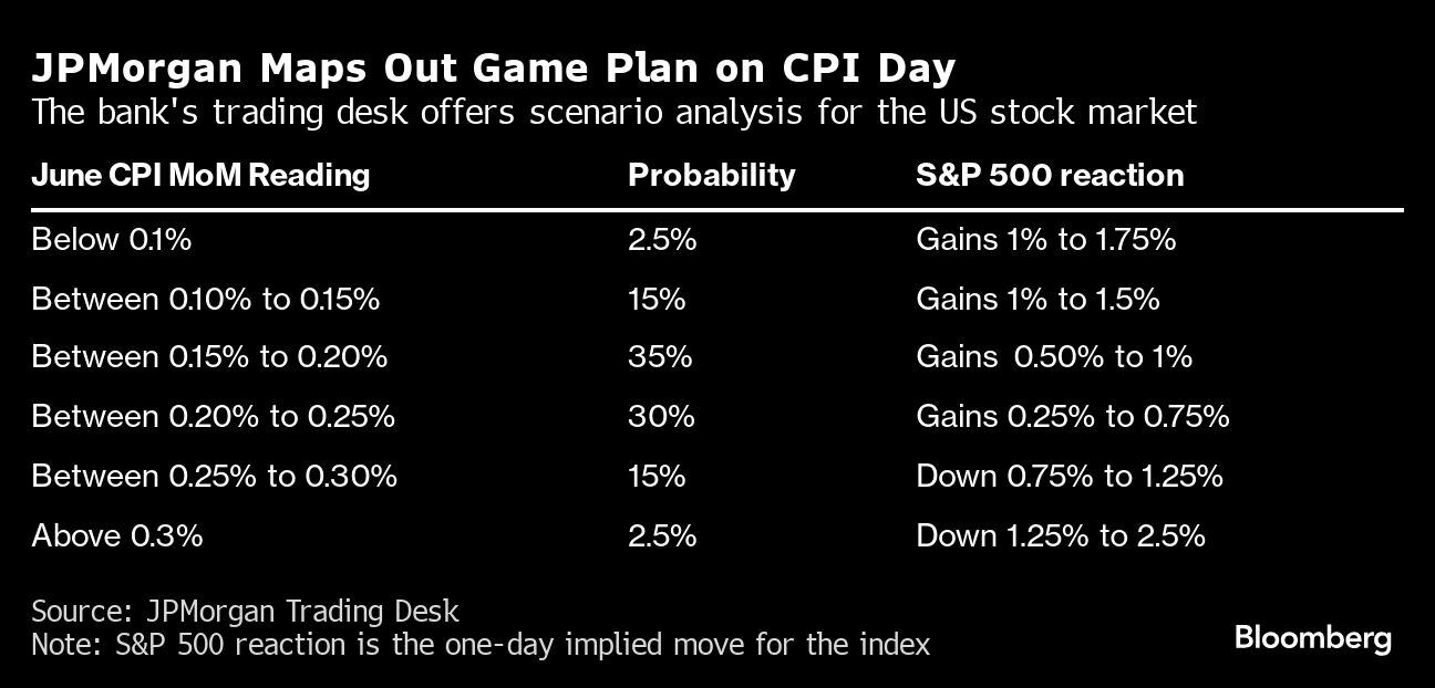 JPMorgan traza su plan de acción en el día del IPC | La mesa de operaciones del banco ofrece análisis de escenarios para el mercado de valores estadounidense