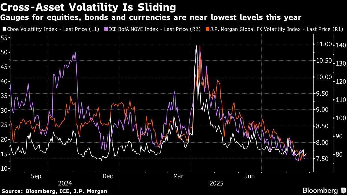 La volatilidad entre activos está disminuyendo | Los indicadores de acciones, bonos y divisas se encuentran cerca de sus niveles más bajos del año.