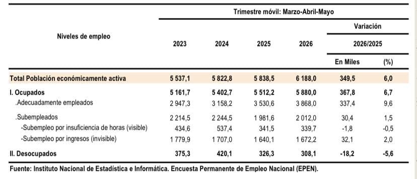 El empleo adecuado se aceleró y suma 3 millones 868 mil trabajadores. (Imagen: INEI)