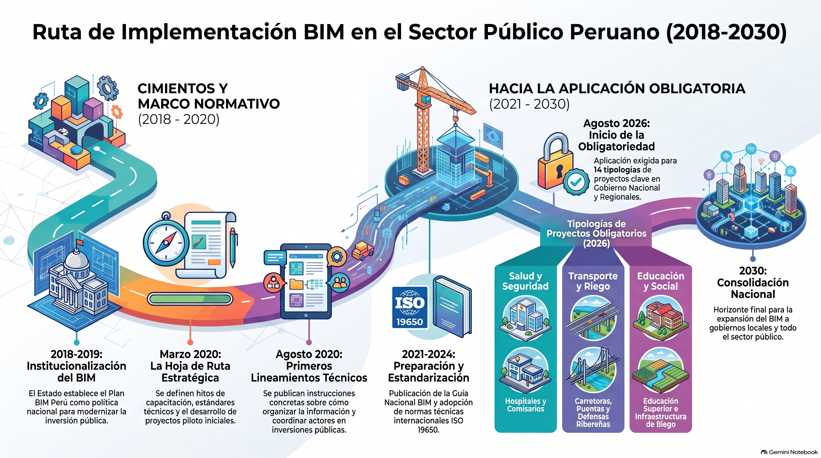 Actualmente, el Perú transita hacia una fase que hará obligatoria la aplicación del BIM en catorce tipos de proyectos de infraestructura. (Gráfico realizado con NotebookLM)