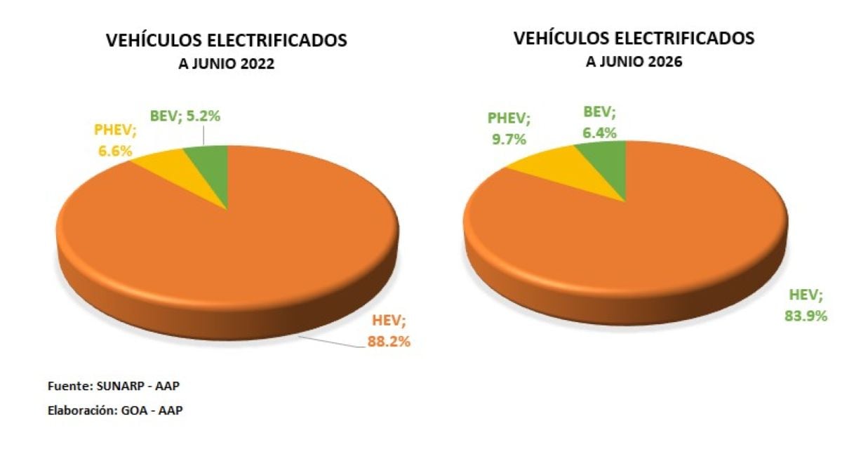 Vehículos electrificados a junio 2022 vs junio 2026. Foto: AAP.