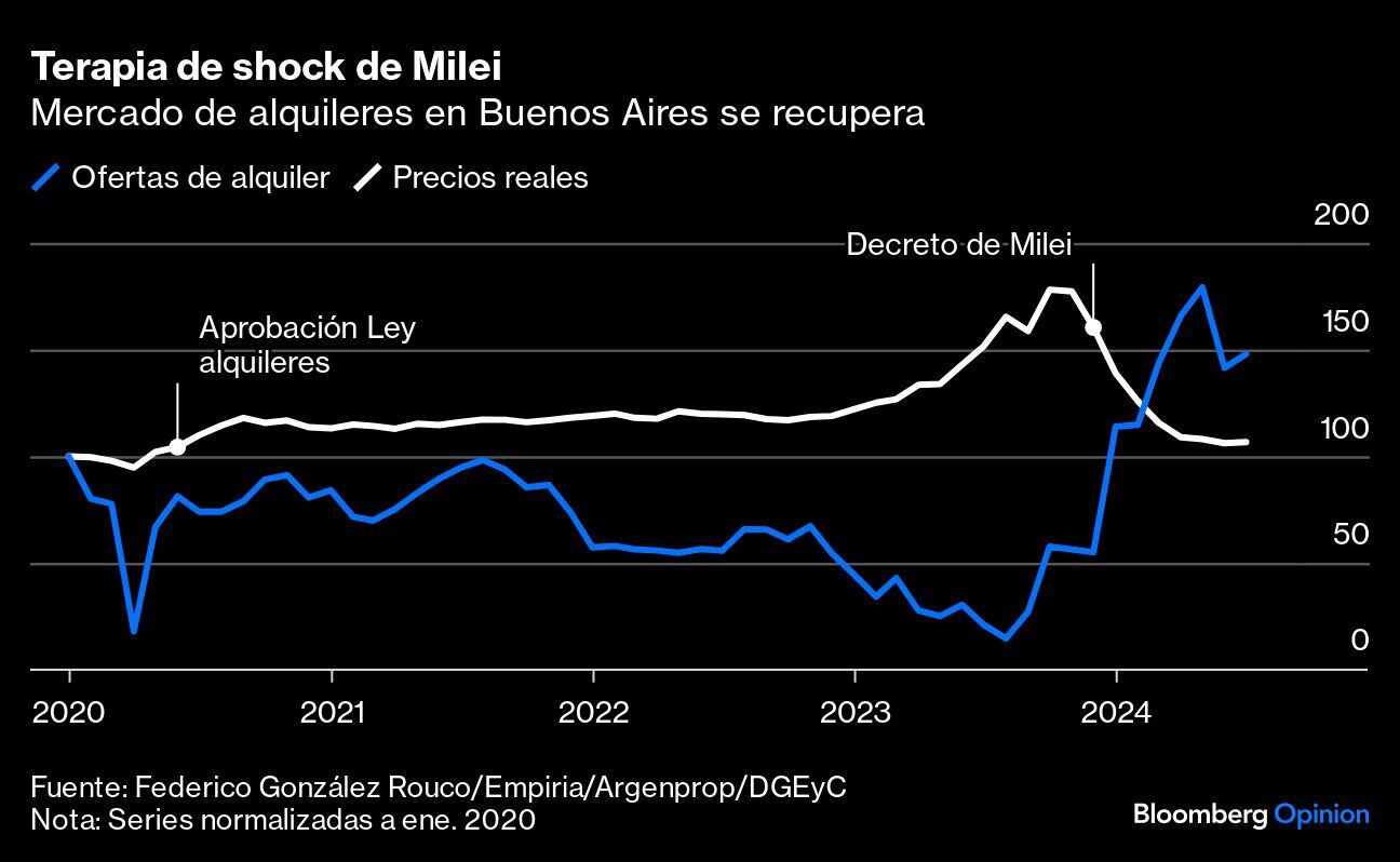 Terapia de shock de Milei | Mercado de alquileres en Buenos Aires se recupera