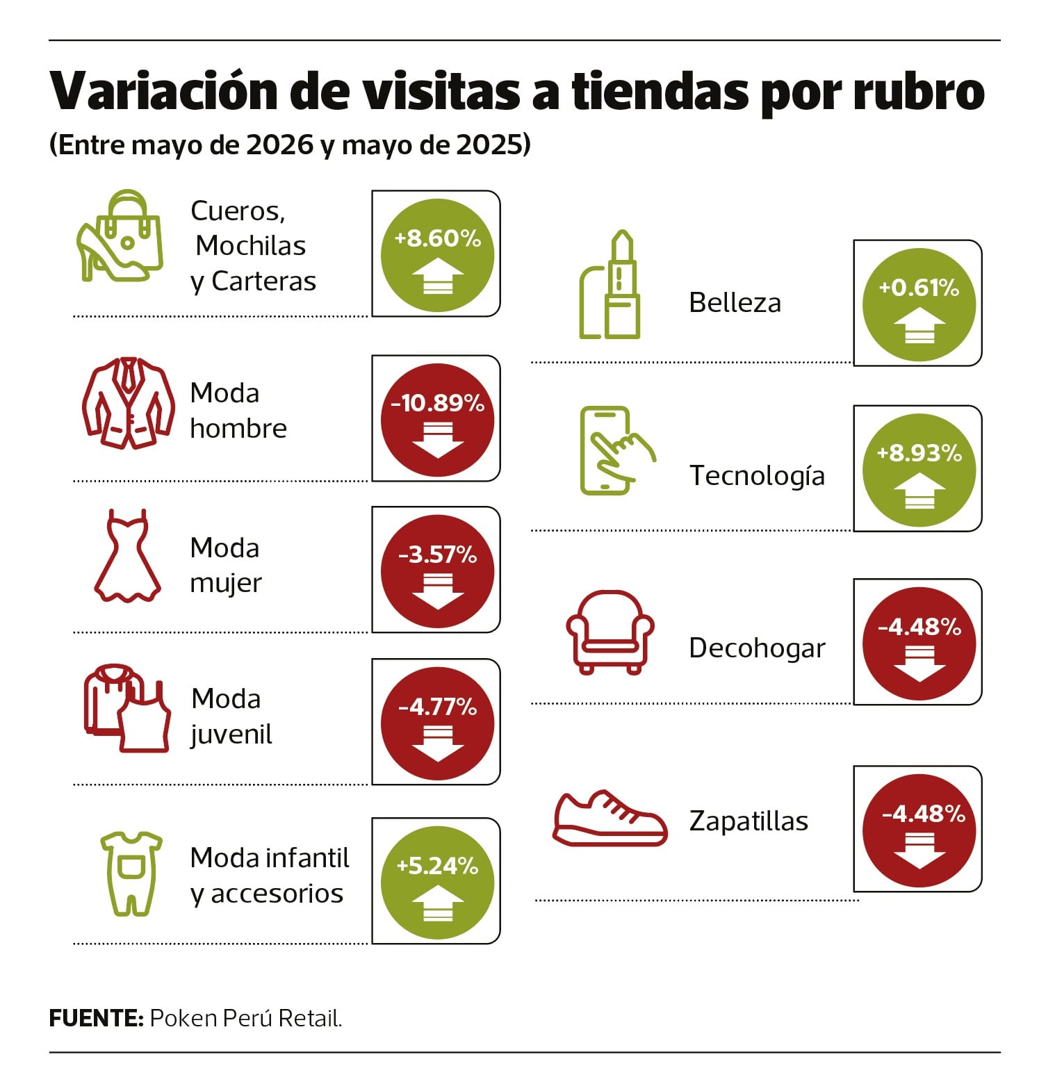 Variación de visitas a tiendas por rubro en Perú en mayo de 2026. (Fuente: Poken Perú Retail).