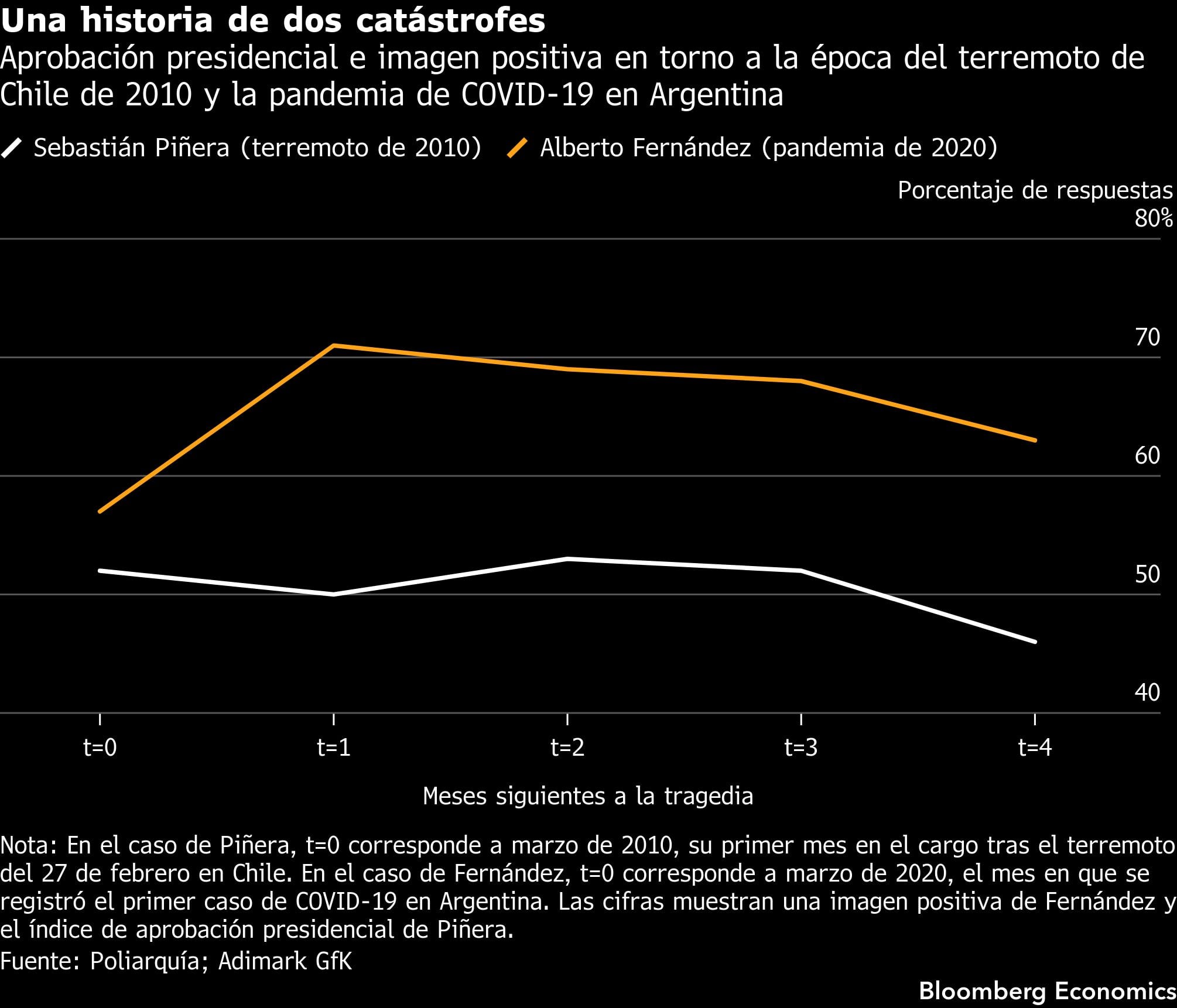 Una historia de dos catástrofes | Aprobación presidencial e imagen positiva en torno a la época del terremoto de Chile de 2010 y la pandemia de COVID-19 en Argentina