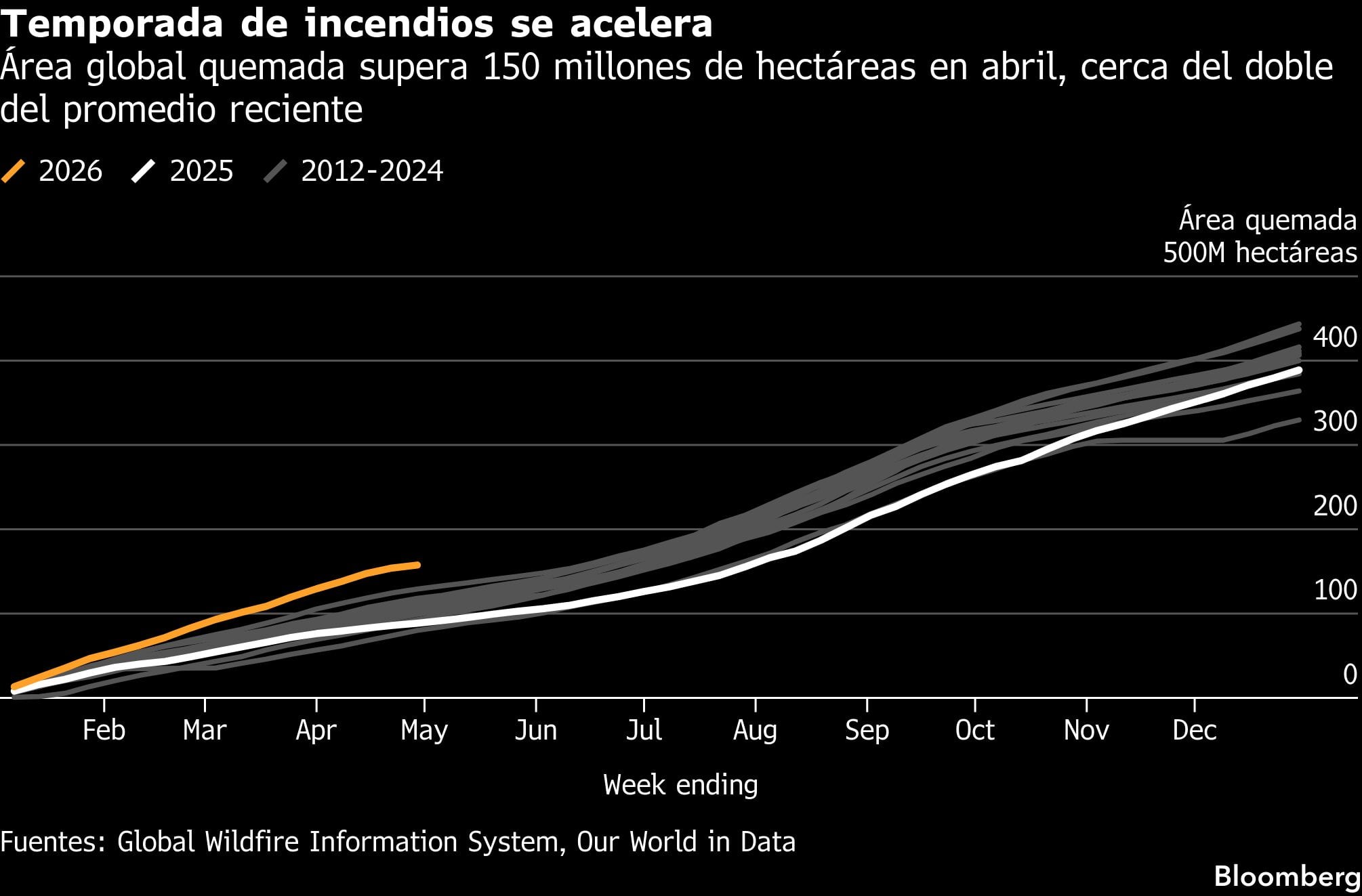 Temporada de incendios se acelera | Área global quemada supera 150 millones de hectáreas en abril, cerca del doble del promedio reciente