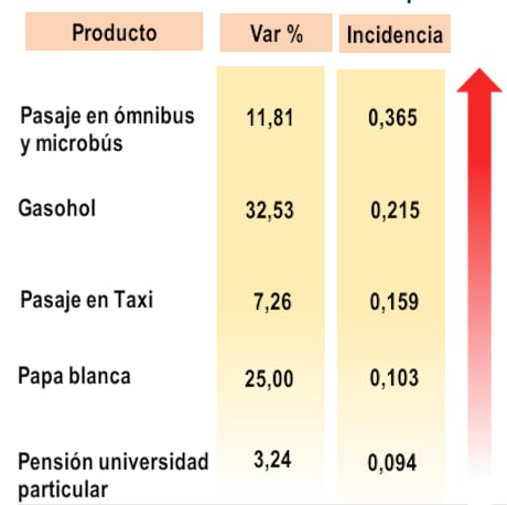 Variación % de precios con mayor incidencia en el Índice de Precios al Consumidor (IPC) de Lima Metropolitana: marzo 2026. Fuente: INEI