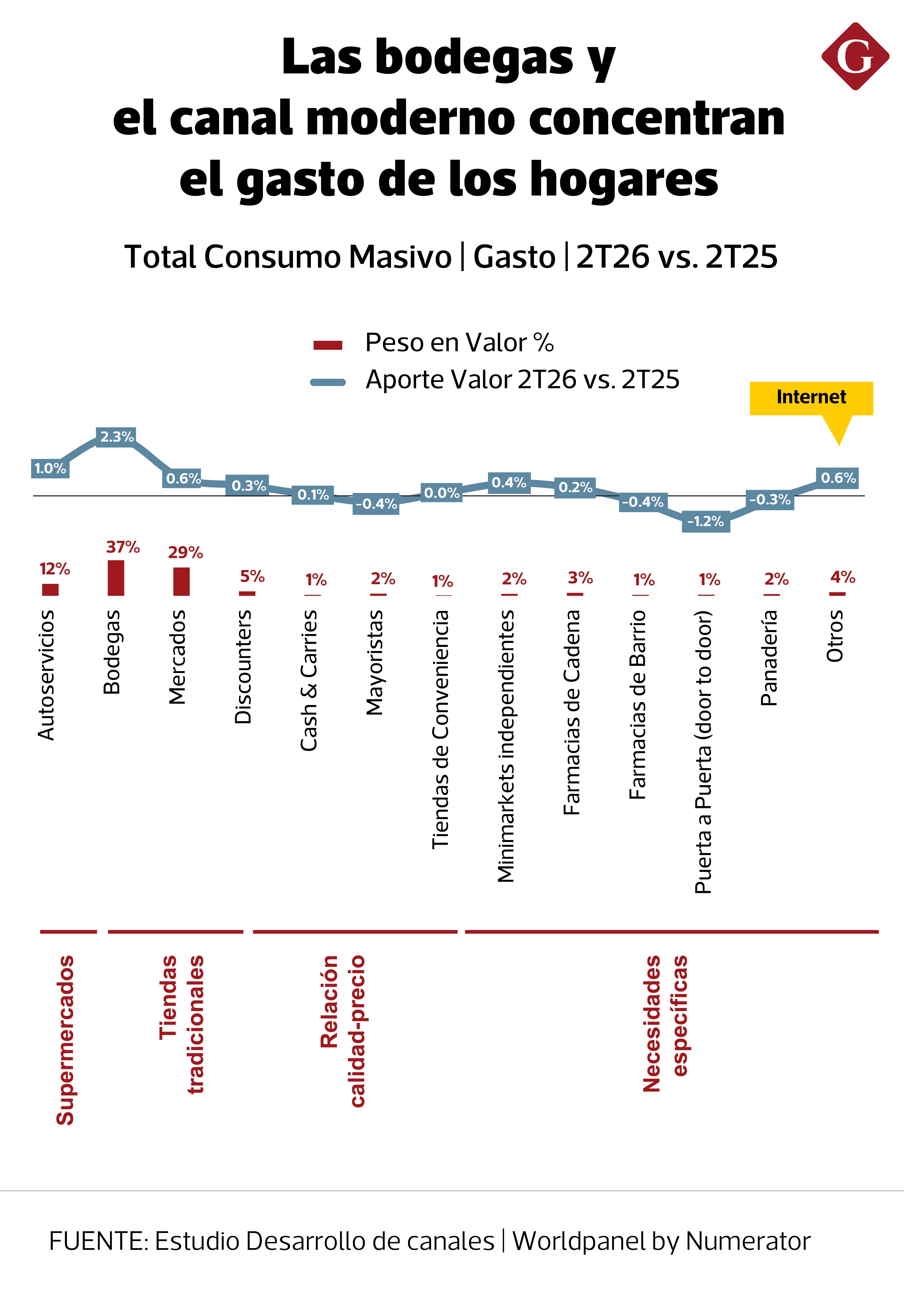 Las bodegas mantienen el mayor peso en el gasto, seguidas por los mercados de abasto y el canal moderno. (Foto: Diseño Gestión)