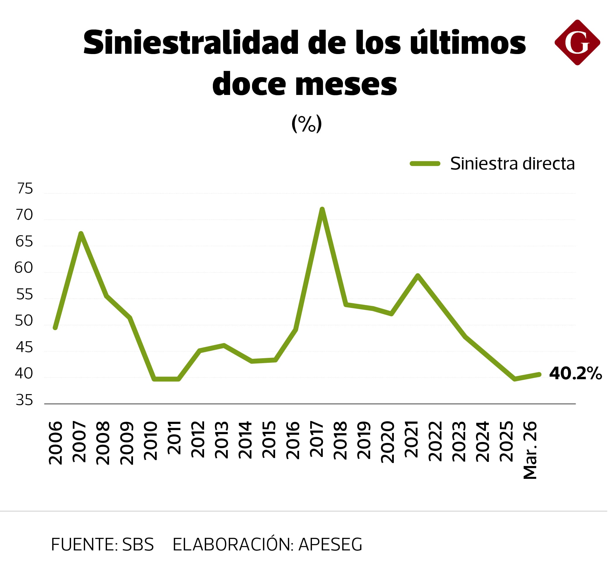 Evolución de la siniestralidad en los últimos 20 años.