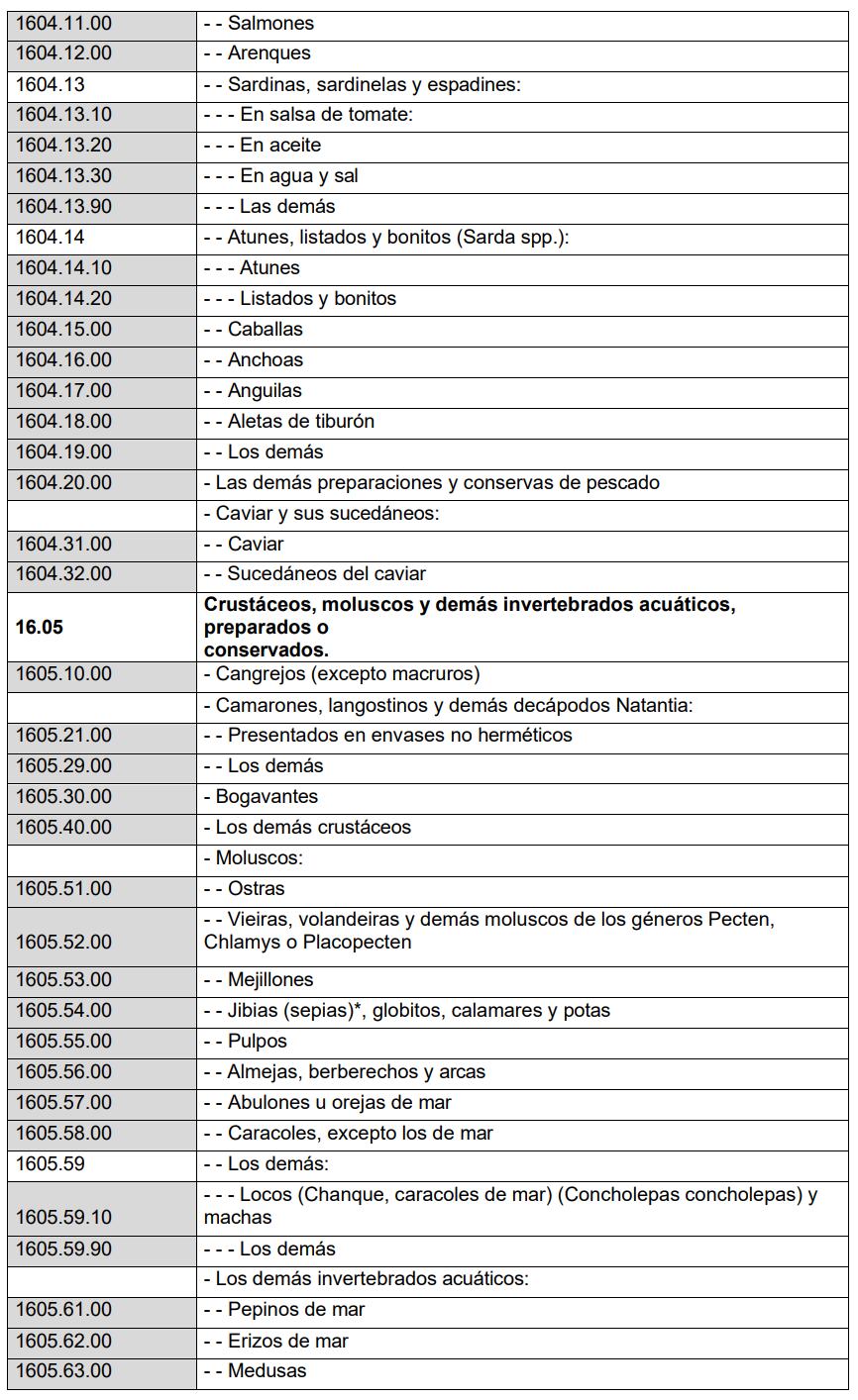 Anexo I, lista para reglamentación de alimentos transgénicos. Funte: Indecopi.