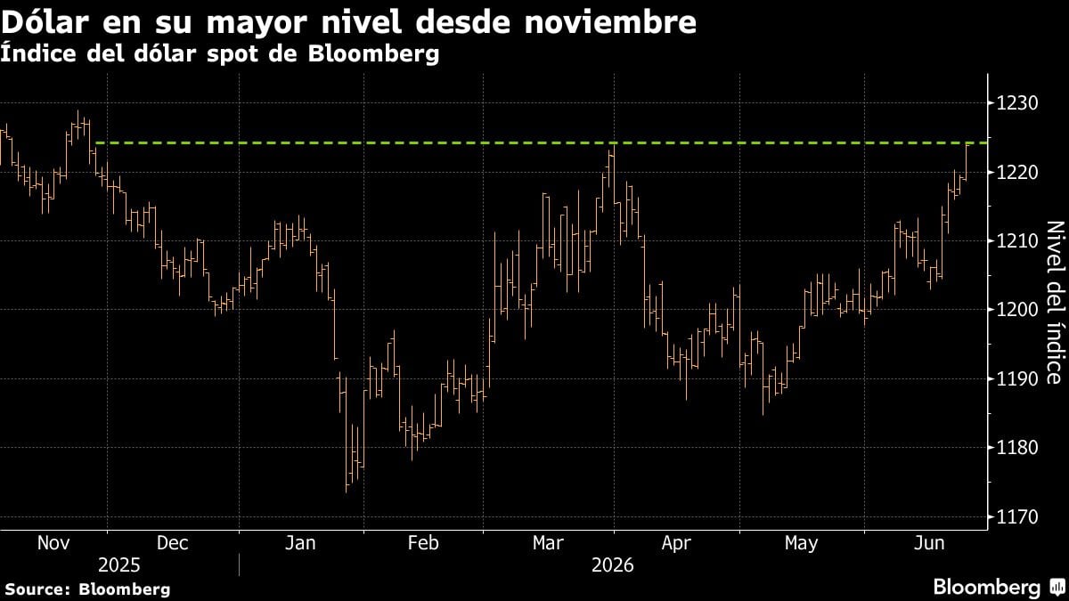 Dólar en su mayor nivel desde noviembre | Índice del dólar spot de Bloomberg