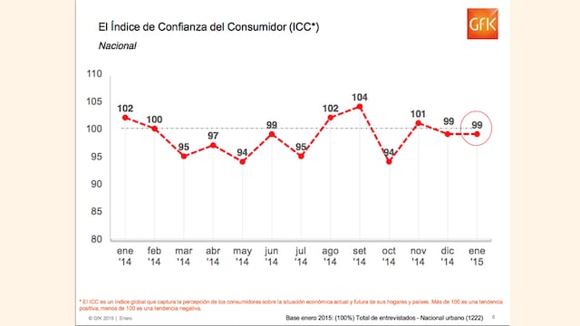 Mejora la confianza del consumidor en la situación económica de su hogar en los próximos 12 meses, según GfK