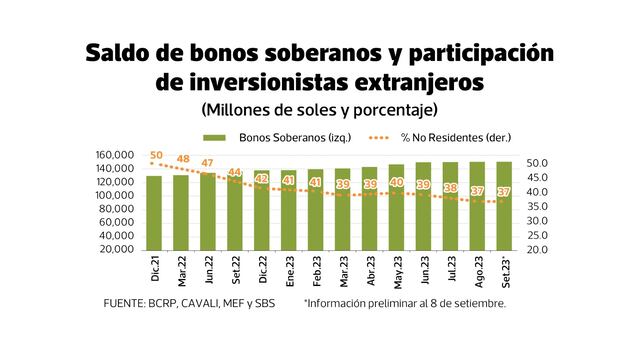 Extranjeros se deshacen de bonos peruanos por S/ 3,300 millones en solo 2 meses