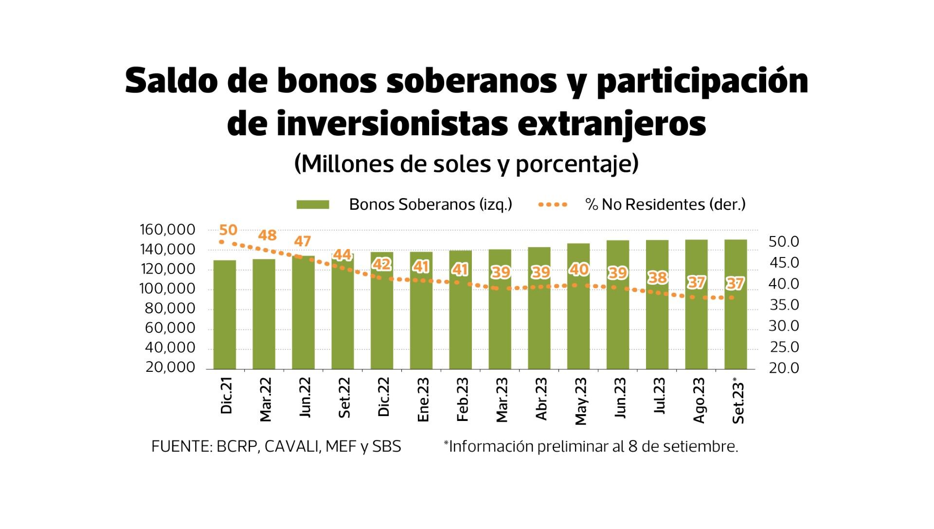 Inversión extranjera en bonos peruanos