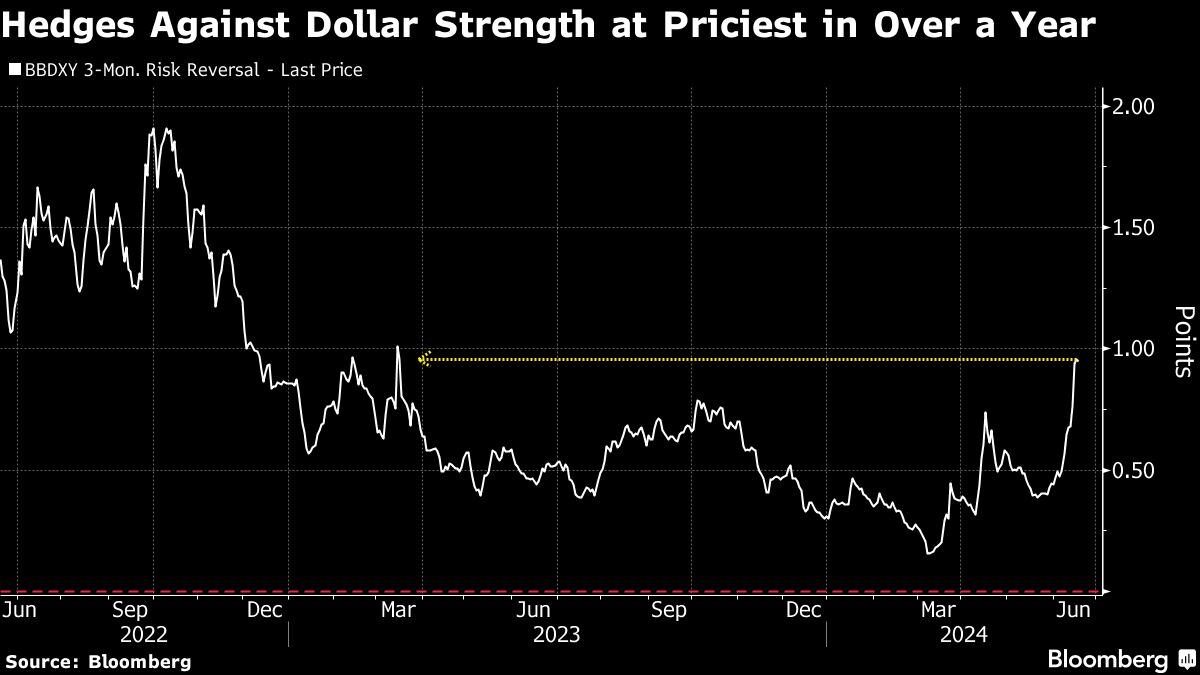 Las coberturas contra la fortaleza del dólar son las más caras en más de un año