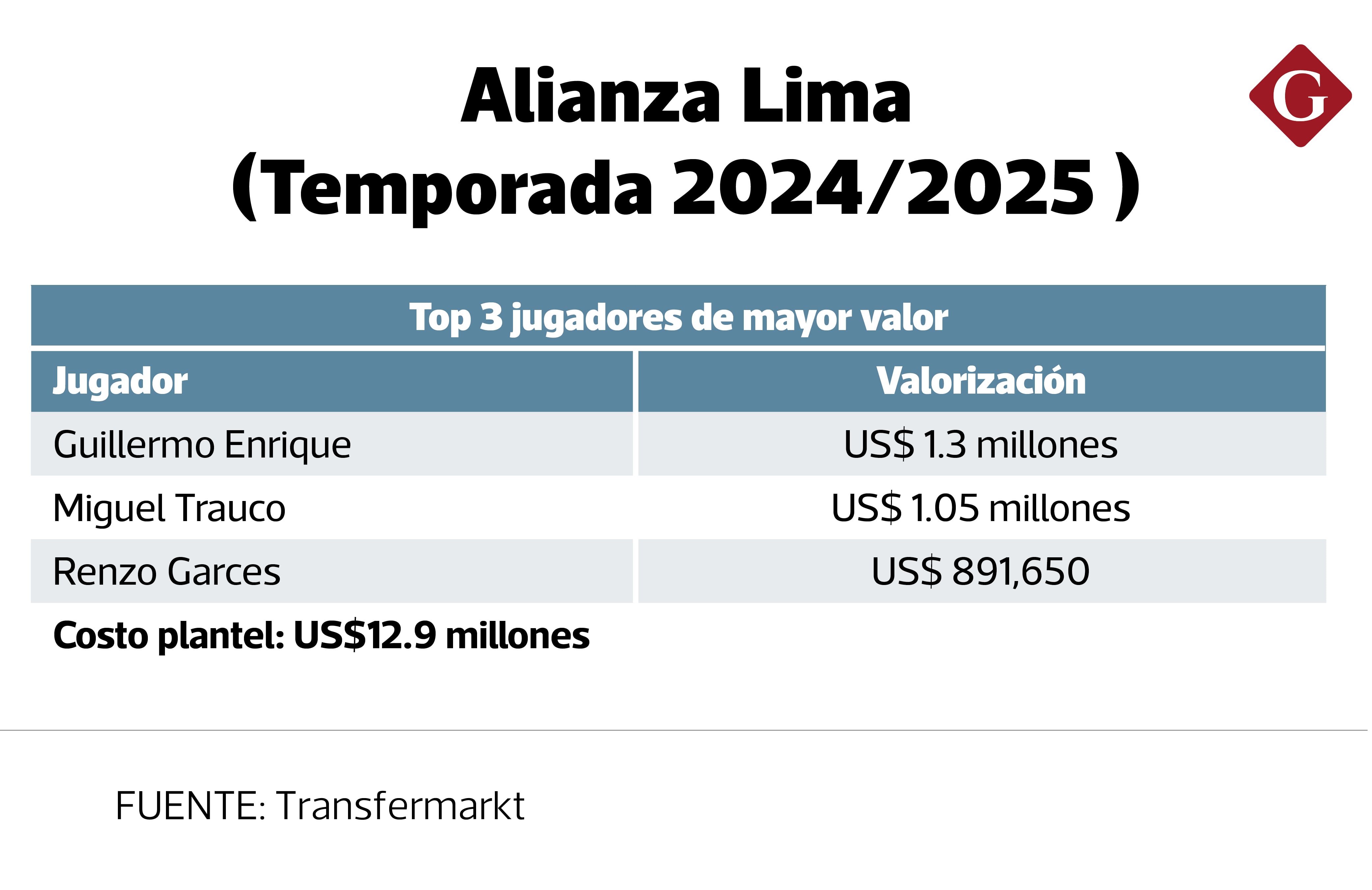 Valor de Alianza Lima. Fuente: Transfermarkt.