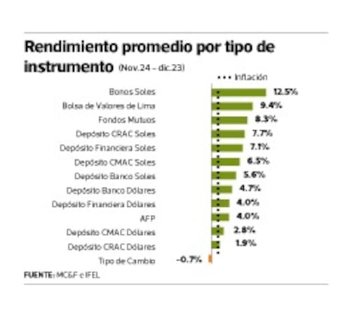 Depósitos en soles rinden casi el doble que en dólares, ¿seguirá este gap? | TU-DINERO Peruvian bank branch