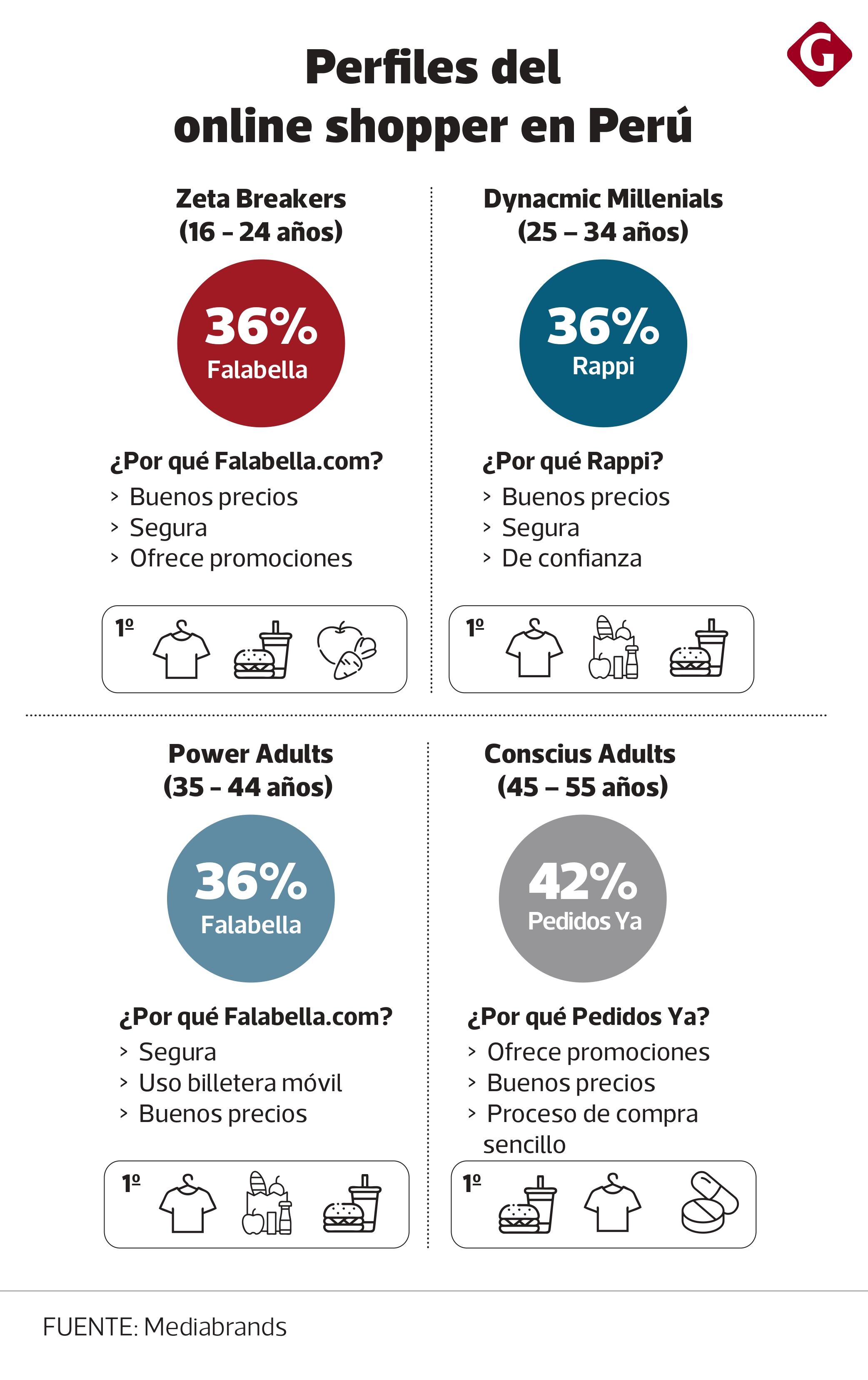 (Fuente: Mediabrands)