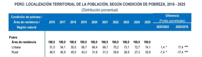 La zona urbana anteriormente concentraba al 56.7% de la población pobre en 2019, pero ahora representa a 7 de cada 10 peruanos. Fuente: INEI