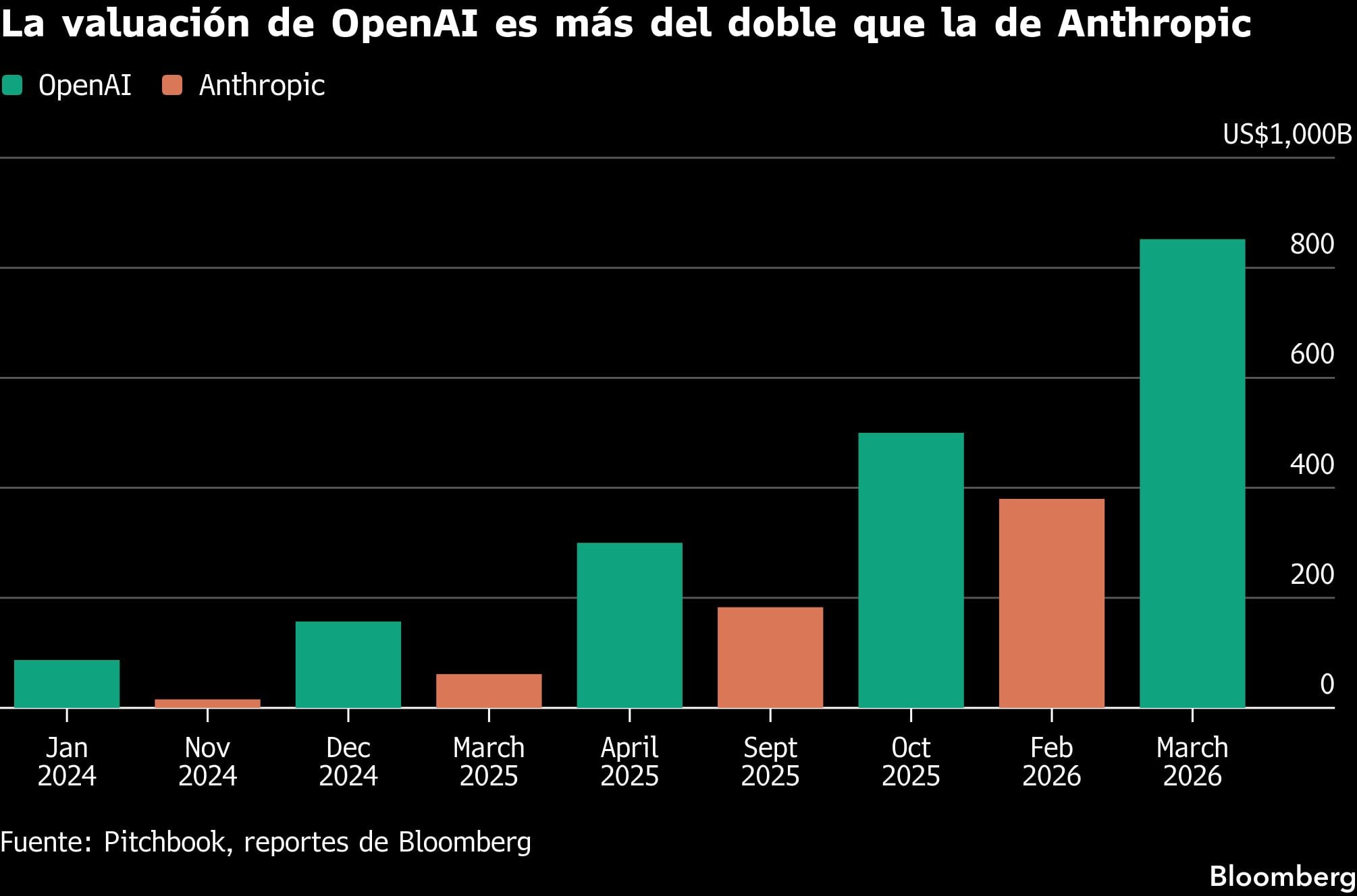 La valuación de OpenAI es más del doble que la de Anthropic