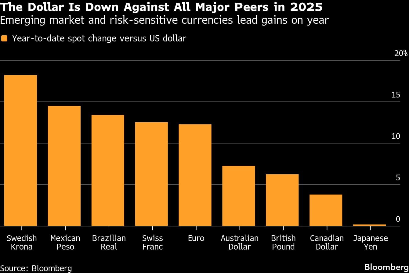 El dólar caerá frente a sus principales pares en 2025 | Las monedas de mercados emergentes y sensibles al riesgo lideran las ganancias del año.