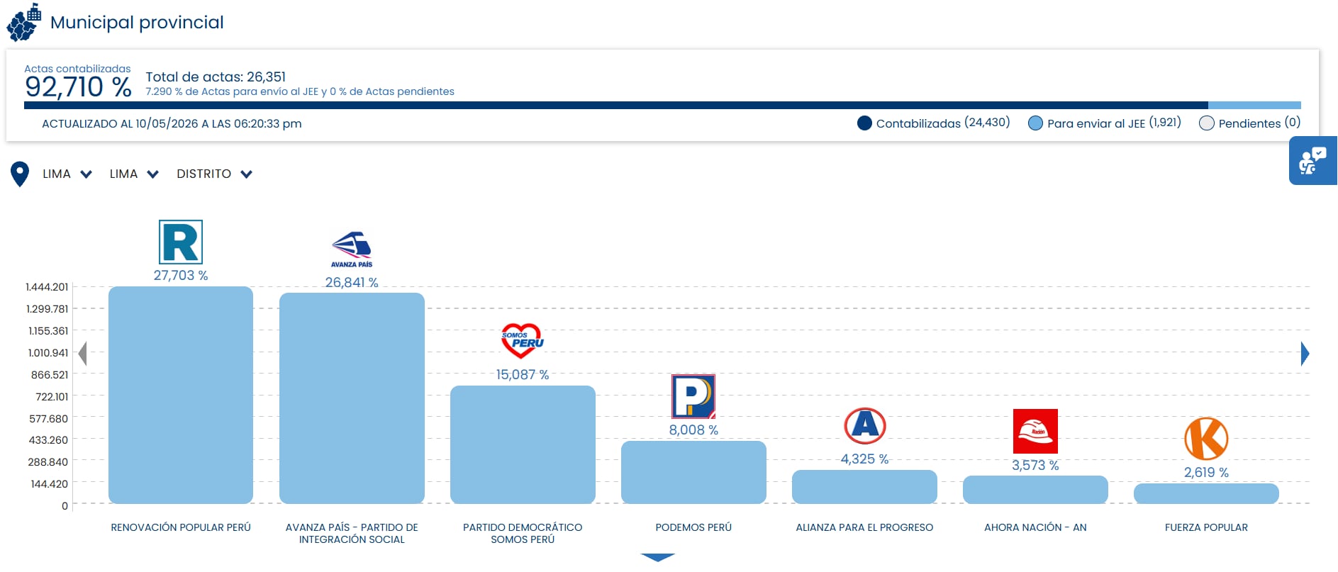 ONPE contabiliza los votos de las elecciones regionales y municipales. En Lima, Renovación Popular se mantiene en primer lugar. Foto: captura ONPE