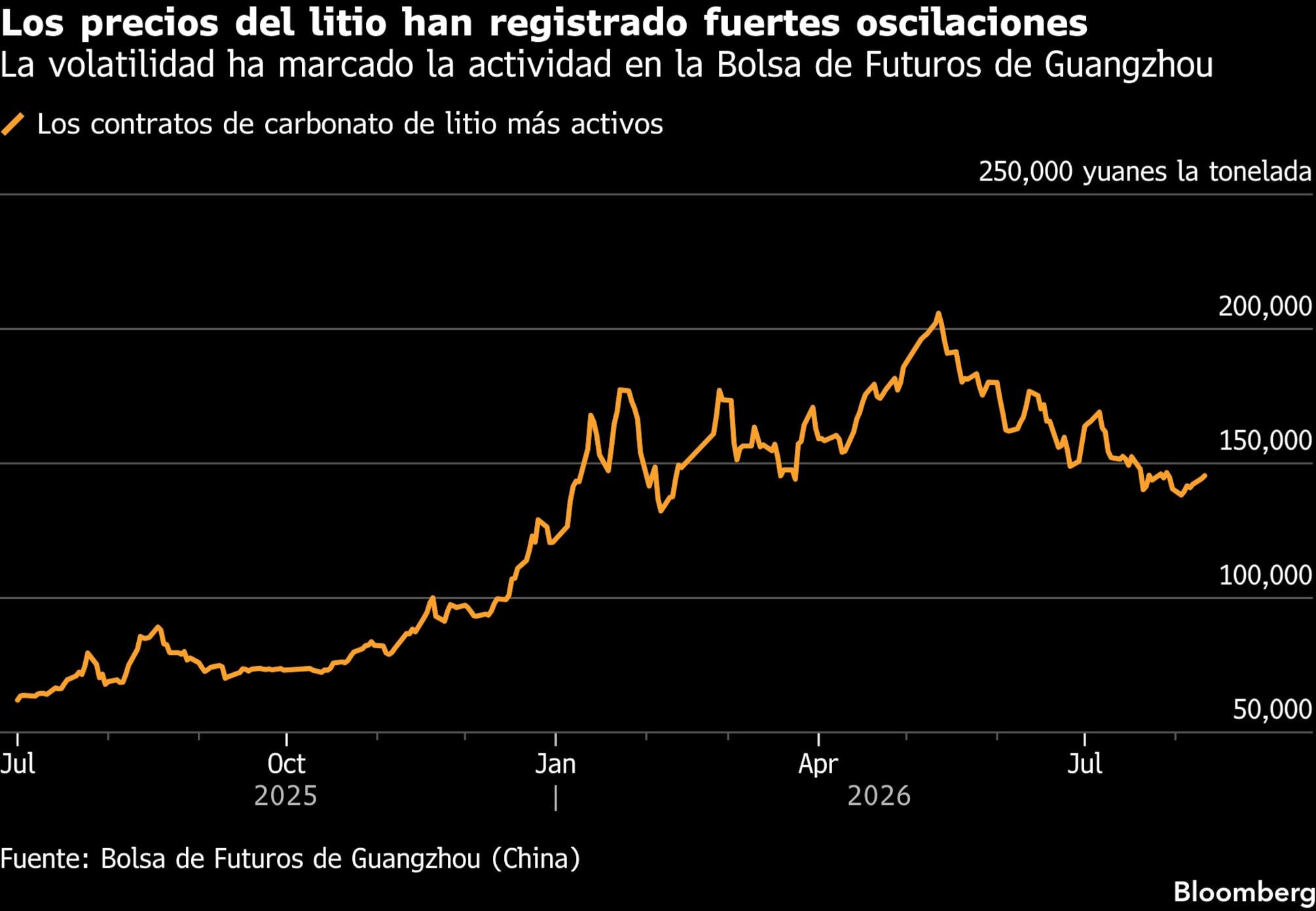 Los precios del litio han registrado fuertes oscilaciones | La volatilidad ha marcado la actividad en la Bolsa de Futuros de Guangzhou