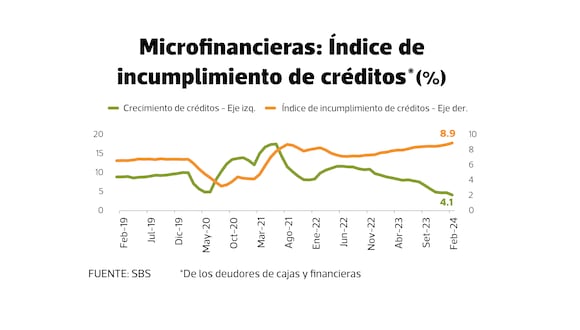 Incumplimiento de créditos en microfinancieras