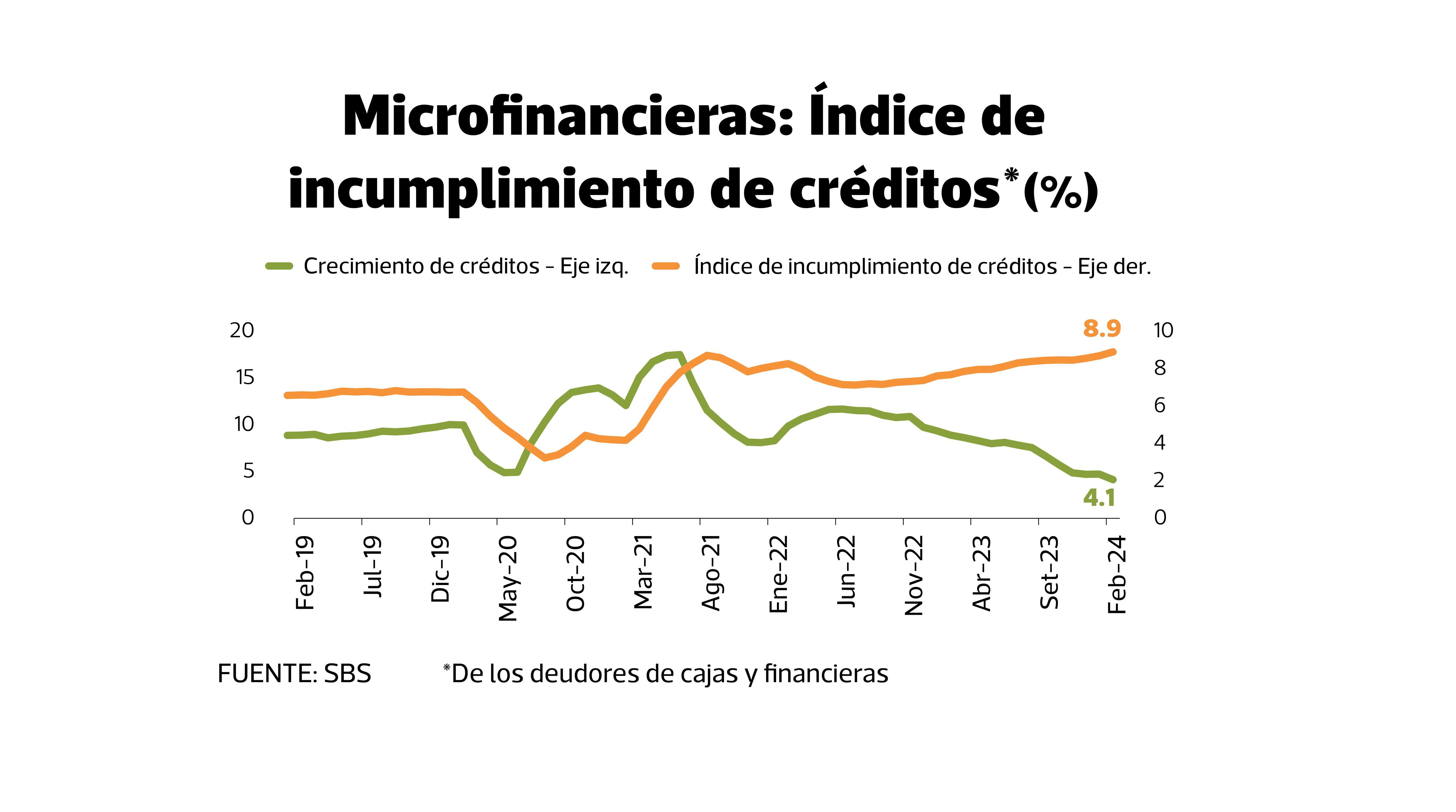 Incumplimiento de créditos en microfinancieras