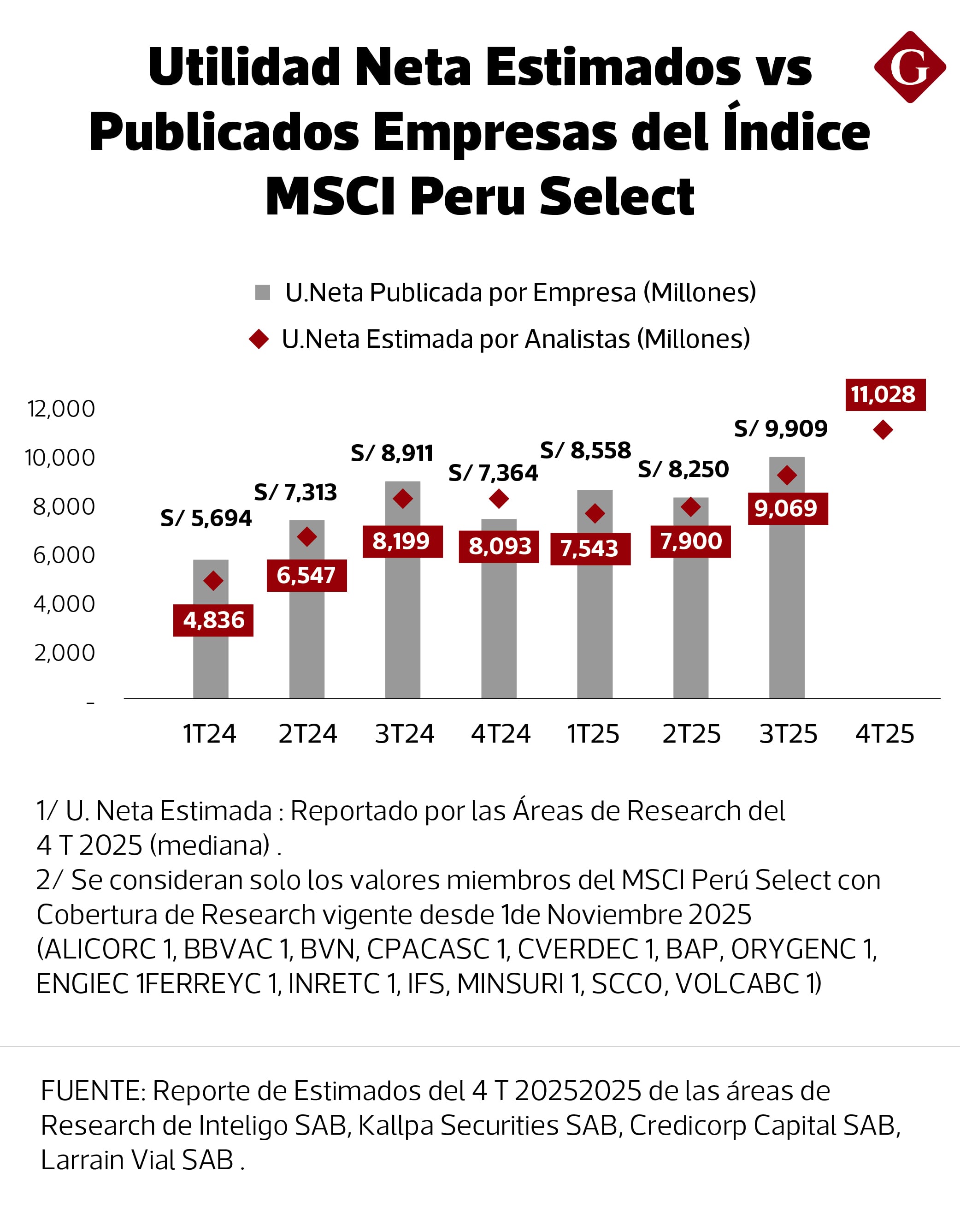 Durante el cuatro trimestre del 2025, las ganancias de las compañías habrían crecido 49.8% interanual.