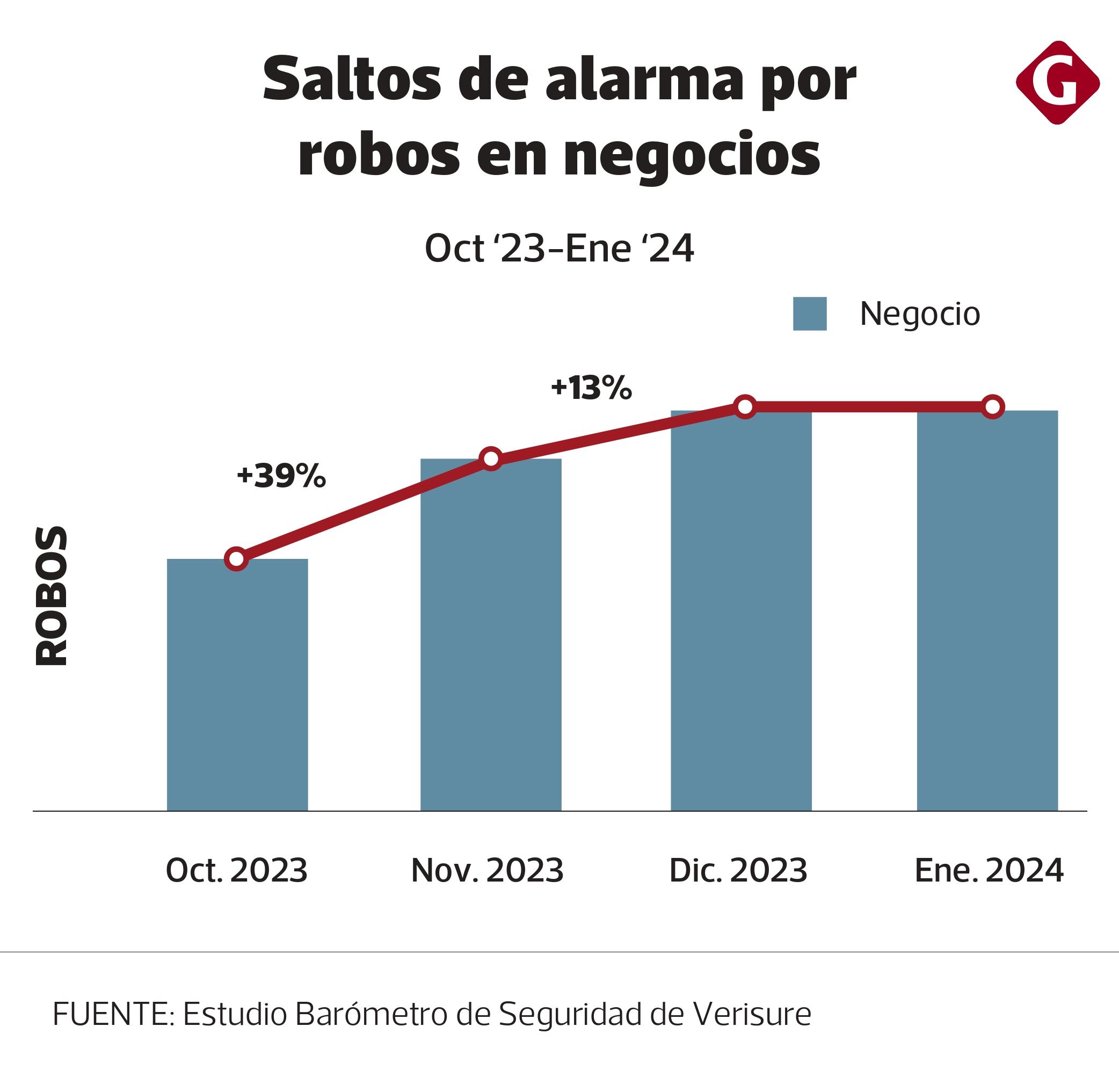 Estudio Barómetro de Seguridad de Verisure.