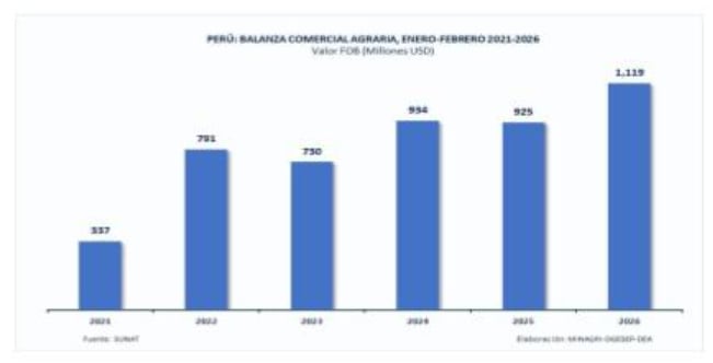 La balanza comercial agraria registró un superávit de US$ 1,119 millones. (Imagen: Midagri)