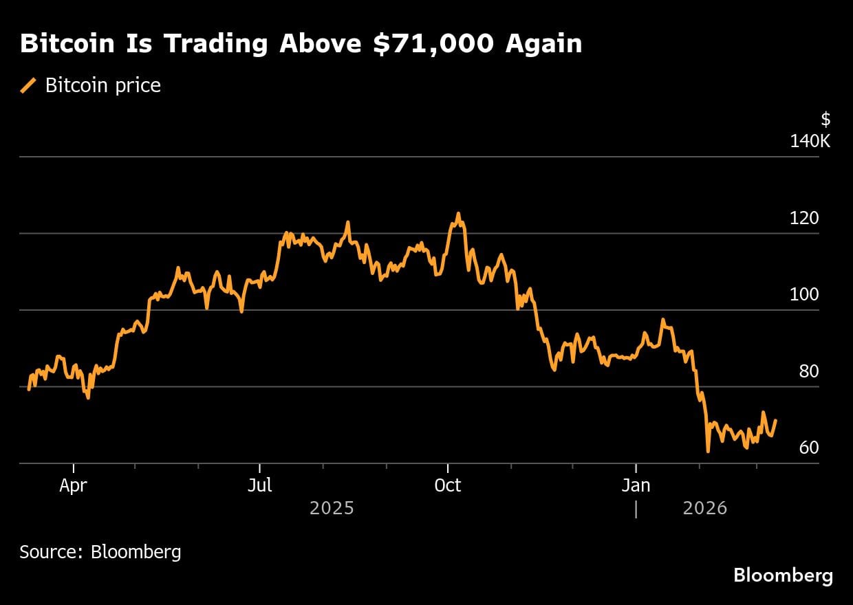 El bitcoin vuelve a cotizar por encima de los 71,000 dólares