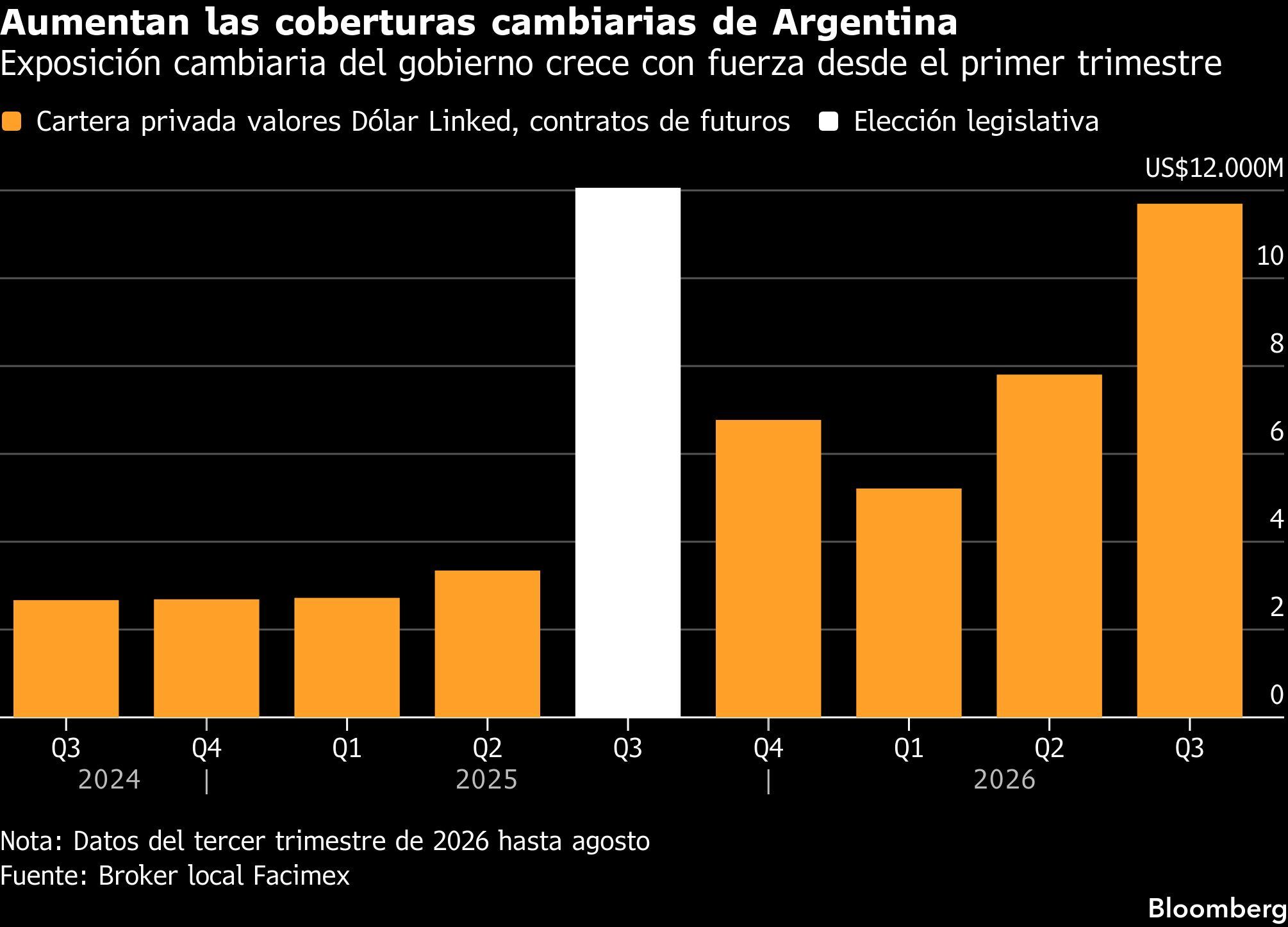 Aumentan las coberturas cambiarias de Argentina | Exposición cambiaria del gobierno crece con fuerza desde el primer trimestre
