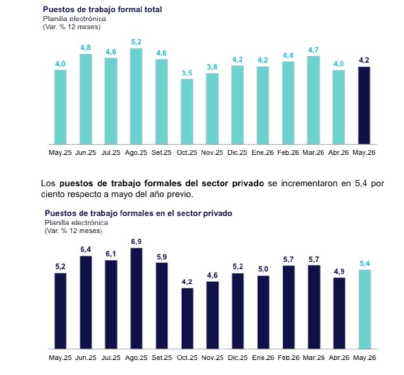 Solo en el sector privado, el empleo en las empresas creció en 5.4%, acelerándose frente a lo registrado en abril (4.9%). (Imagn: BCRP)