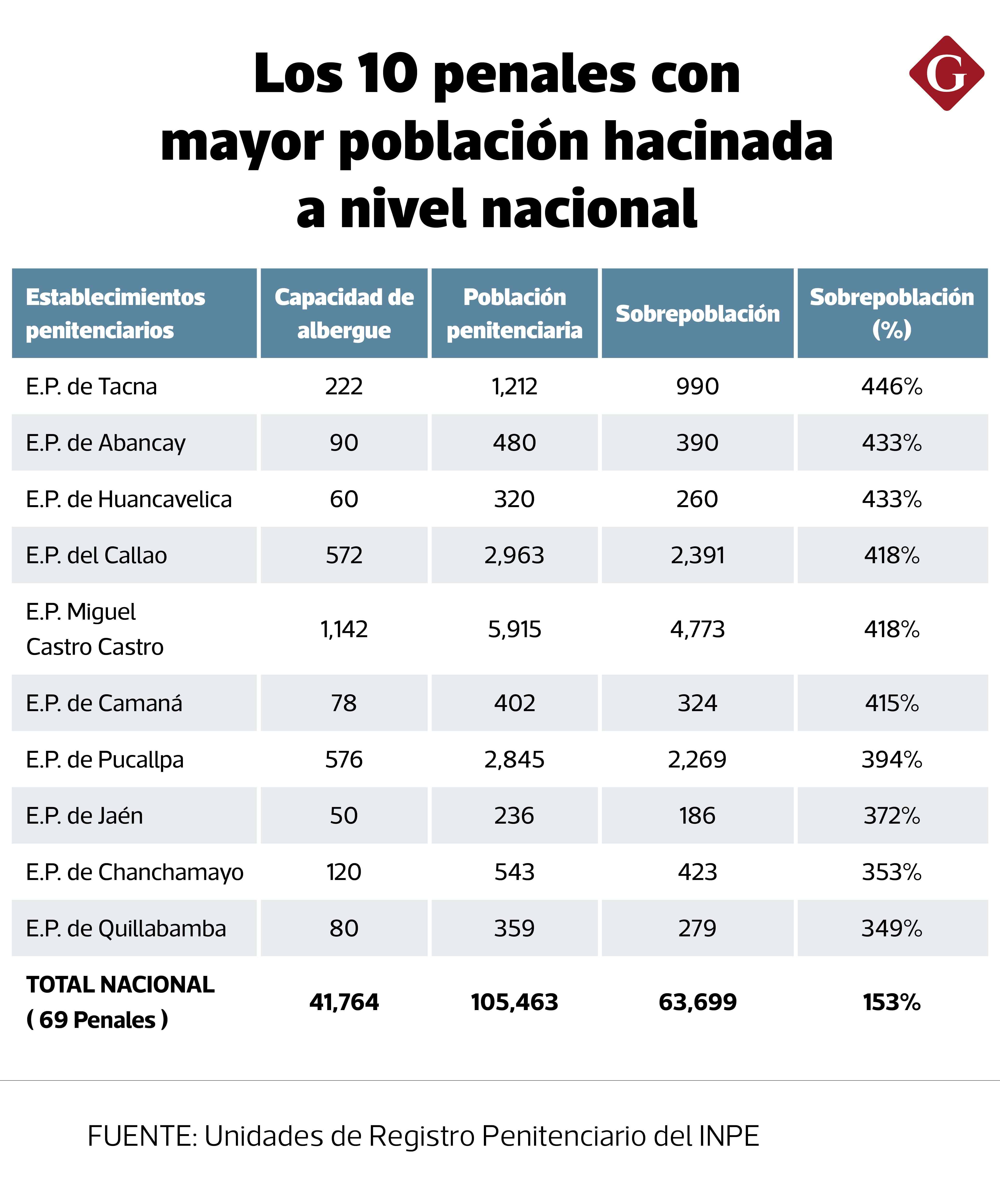 Las 69 cárceles peruanas albergan cerca de 105,000 internos, lo que significa una sobrepoblación superior al 133%.