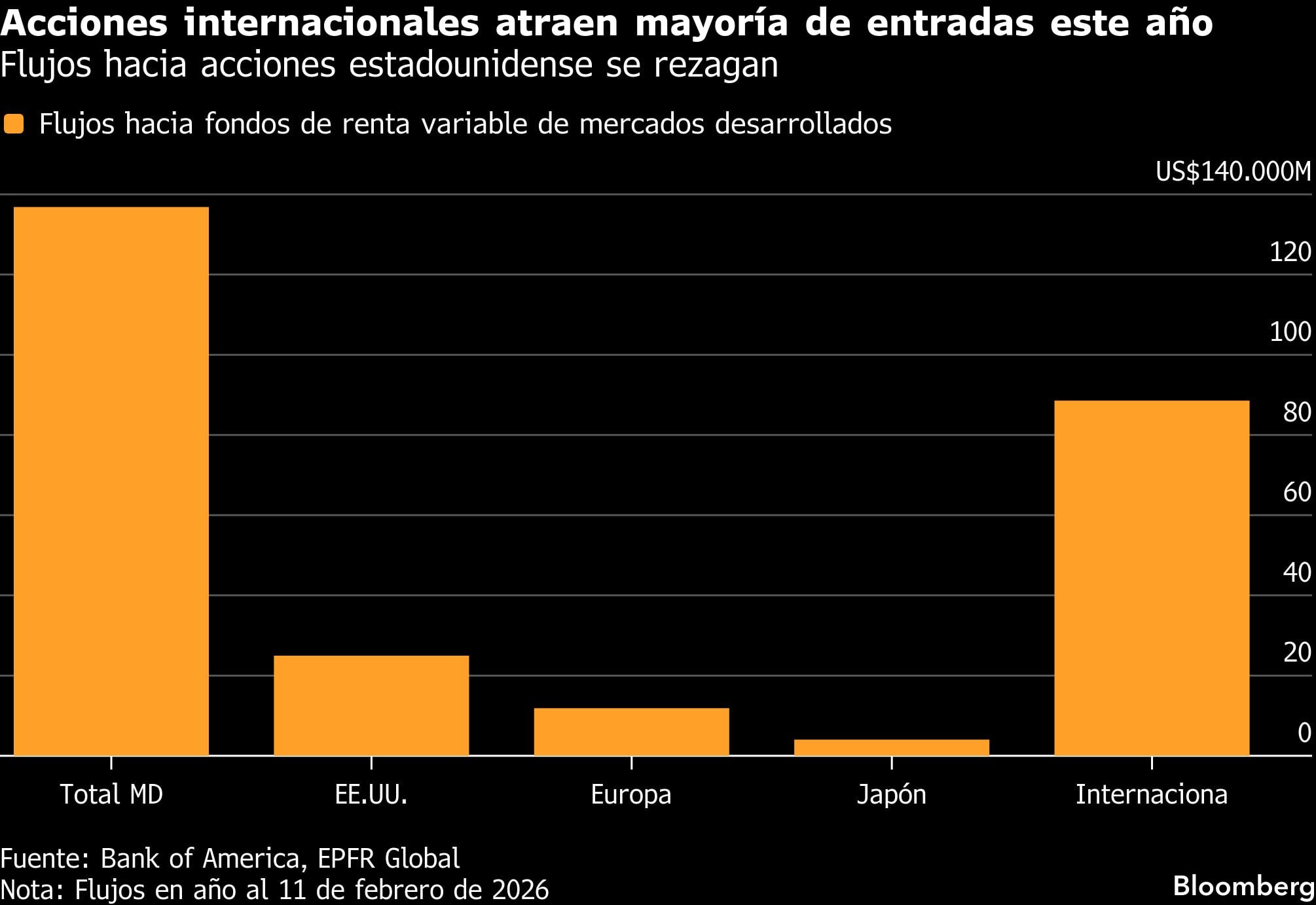 Acciones internacionales atraen mayoría de entradas este año | Flujos hacia acciones estadounidense se rezagan