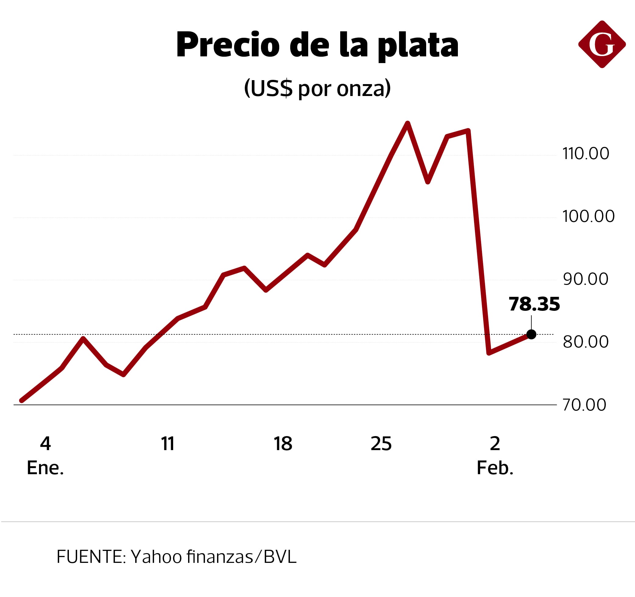 Desempeño de la plata durante el 2026.