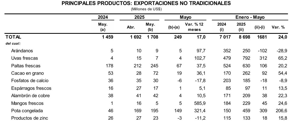 Principales productos de agroexportación, no tradicionales. Fuente: BCRP