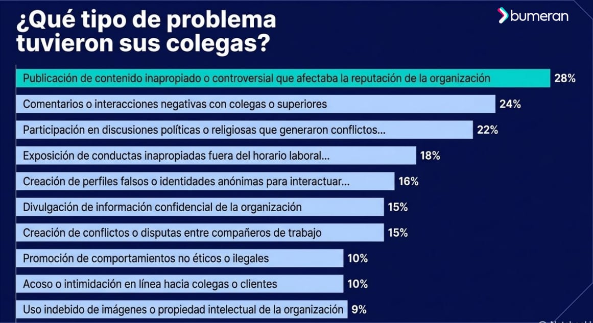 Tipos de malos comportamientos identificados. (Fuente: Estudio Redes Sociales y Empleo 2026)