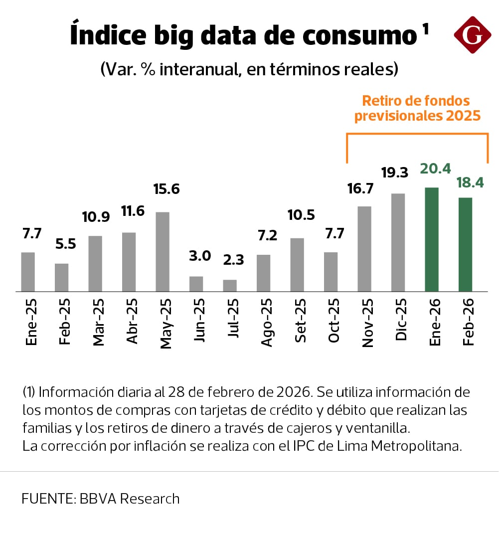 Evolución del gasto de las familias peruanas.