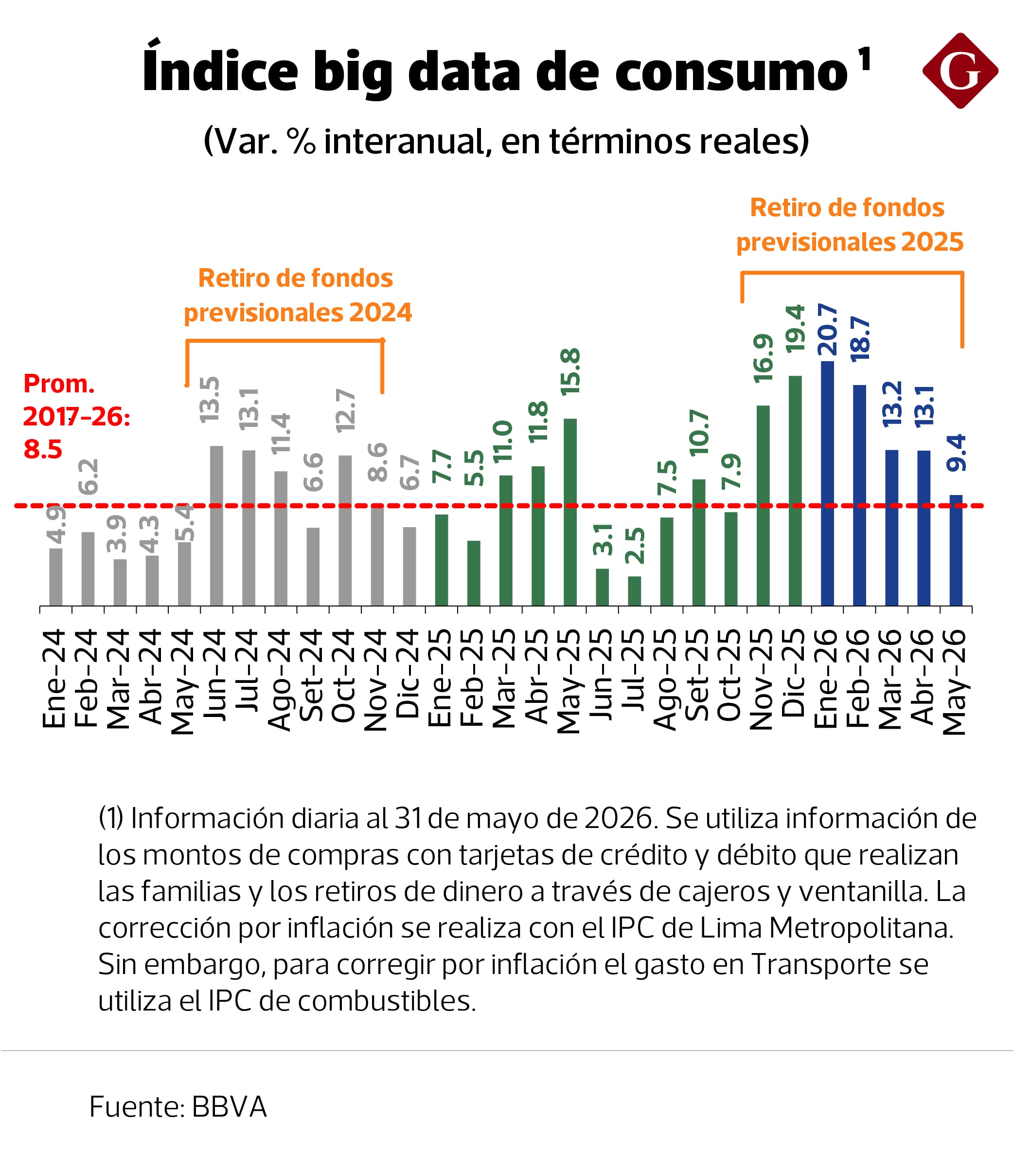 El crecimiento del consumo privado se moderó en mayo debido al aumento de la inflación y al agotamiento del efecto de los retiros previsionales. (Imagen: BBVA Research)