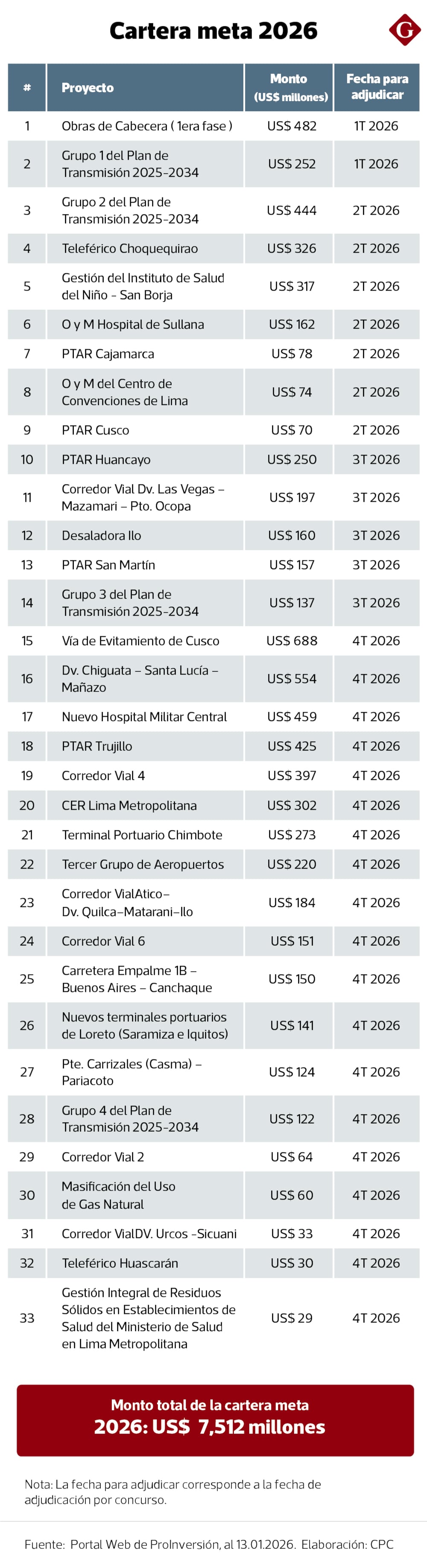 Nuevos Proyectos APP, elaborado por CPC.