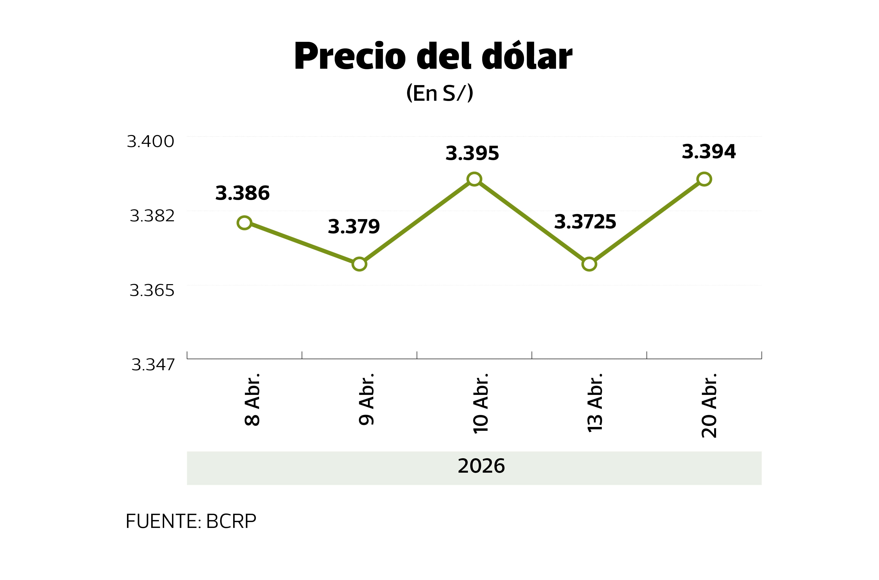 Evolución reciente del dólar en Perú