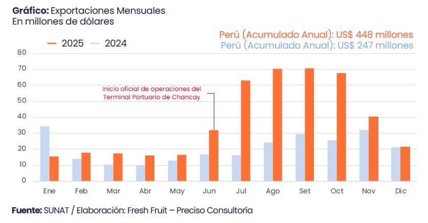 Influencia del puerto de Chancay en las agroexportaciones a China. Fuente: Fresh Fruit