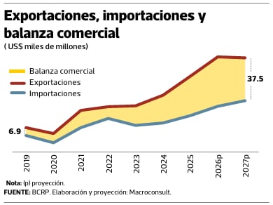 Proyecciones. Fuente: Macroconsult