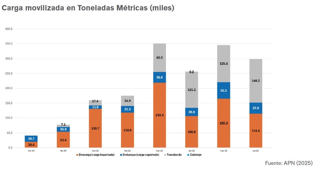 Movimiento de carga por el puerto de Chancay, según operación: Fuente: estudio de la U. del Pacífico
