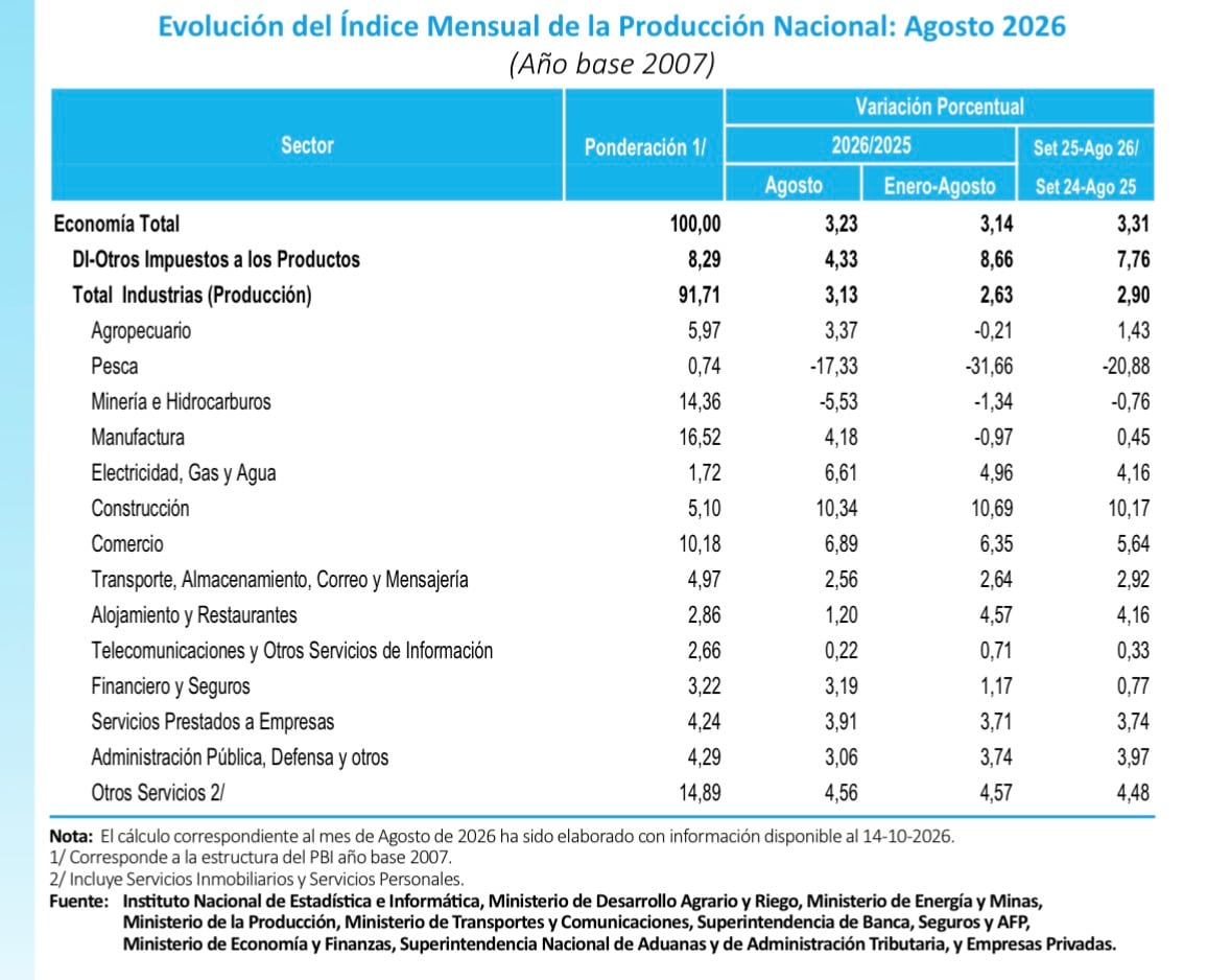 Pese a la moderación del crecimiento del PBI, varios sectores registraron resultados positivos en agosto. (Imagen: INEI)